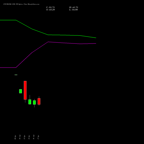 ICICIBANK 1350 PE (PUT) 26 May 2026 options price chart analysis ICICI Bank Limited 