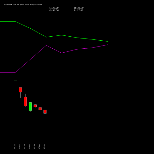 ICICIBANK 1350 PE (PUT) 28 July 2026 options price chart analysis ICICI Bank Limited 