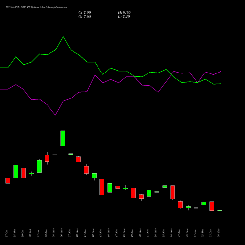 Live ICICIBANK 1360 PE (PUT) 30 December 2025 options price chart analysis ICICI Bank Limited 