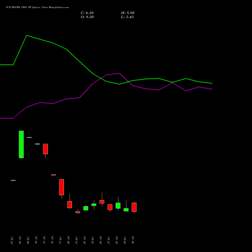 ICICIBANK 1360 PE (PUT) 25 August 2026 options price chart analysis ICICI Bank Limited 