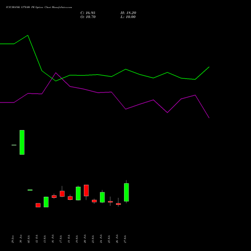 ICICIBANK 1370.00 PE (PUT) 30 March 2026 options price chart analysis ICICI Bank Limited 