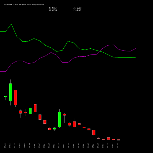ICICIBANK 1370.00 PE (PUT) 28 July 2026 options price chart analysis ICICI Bank Limited 