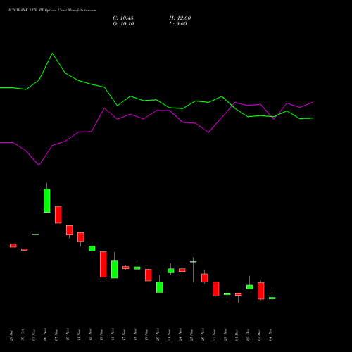 Live ICICIBANK 1370 PE (PUT) 30 December 2025 options price chart analysis ICICI Bank Limited 