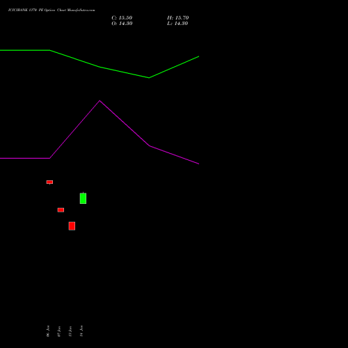ICICIBANK 1370 PE (PUT) 24 February 2026 options price chart analysis ICICI Bank Limited 