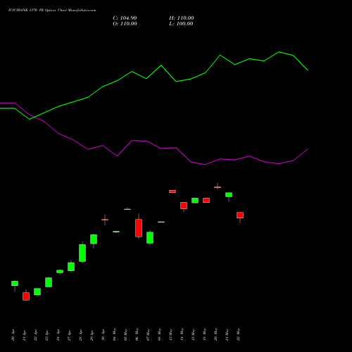 ICICIBANK 1370 PE (PUT) 26 May 2026 options price chart analysis ICICI Bank Limited 