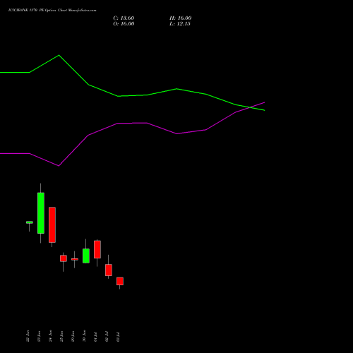 ICICIBANK 1370 PE (PUT) 28 July 2026 options price chart analysis ICICI Bank Limited 