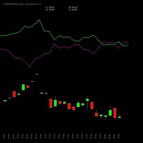 Live ICICIBANK 1380.00 PE (PUT) 30 December 2025 options price chart analysis ICICI Bank Limited 