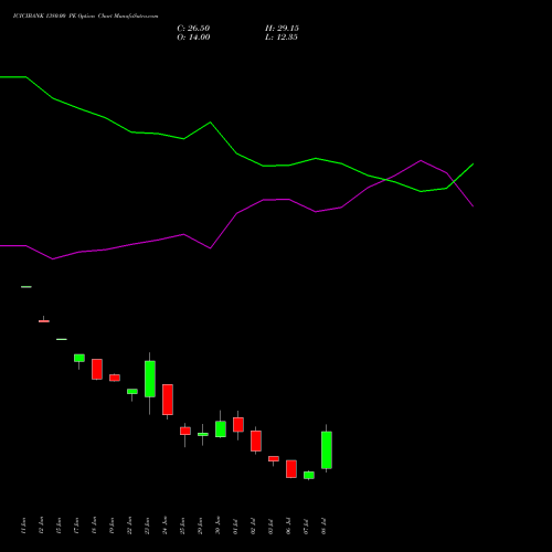 ICICIBANK 1380.00 PE (PUT) 28 July 2026 options price chart analysis ICICI Bank Limited 