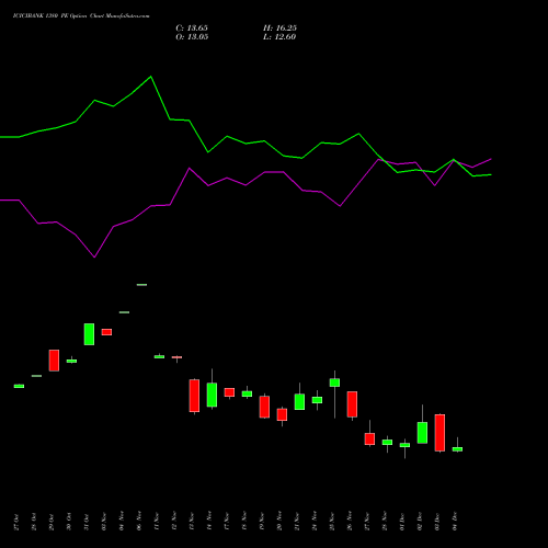 Live ICICIBANK 1380 PE (PUT) 30 December 2025 options price chart analysis ICICI Bank Limited 