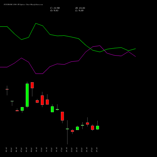 ICICIBANK 1380 PE (PUT) 25 August 2026 options price chart analysis ICICI Bank Limited 