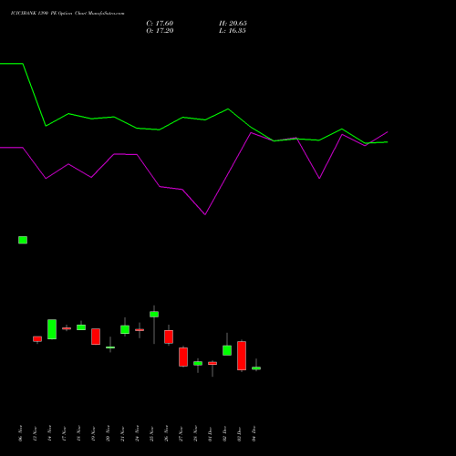 Live ICICIBANK 1390 PE (PUT) 30 December 2025 options price chart analysis ICICI Bank Limited 