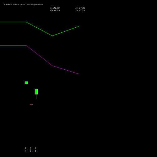ICICIBANK 1390 PE (PUT) 24 February 2026 options price chart analysis ICICI Bank Limited 