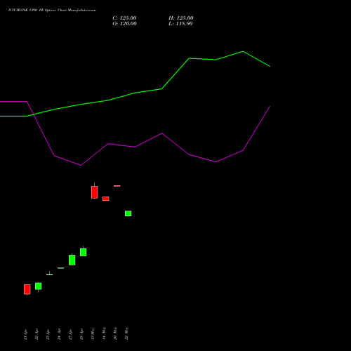 ICICIBANK 1390 PE (PUT) 26 May 2026 options price chart analysis ICICI Bank Limited 