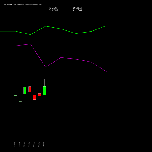 ICICIBANK 1390 PE (PUT) 29 September 2026 options price chart analysis ICICI Bank Limited 