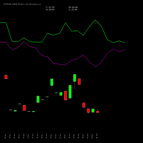 ICICIBANK 1400.00 PE (PUT) 30 March 2026 options price chart analysis ICICI Bank Limited 
