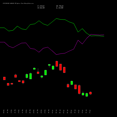 ICICIBANK 1400.00 PE (PUT) 28 April 2026 options price chart analysis ICICI Bank Limited 