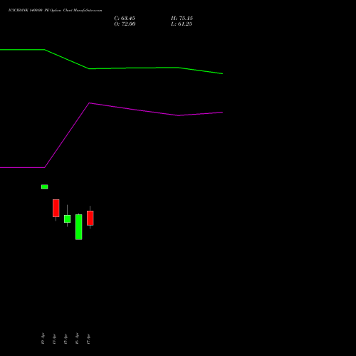 ICICIBANK 1400.00 PE (PUT) 26 May 2026 options price chart analysis ICICI Bank Limited 