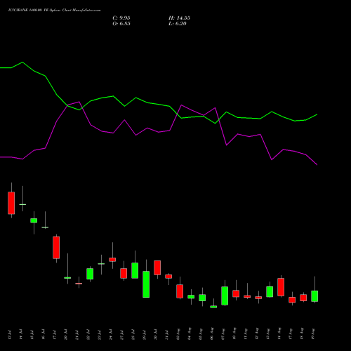 ICICIBANK 1400.00 PE (PUT) 25 August 2026 options price chart analysis ICICI Bank Limited 