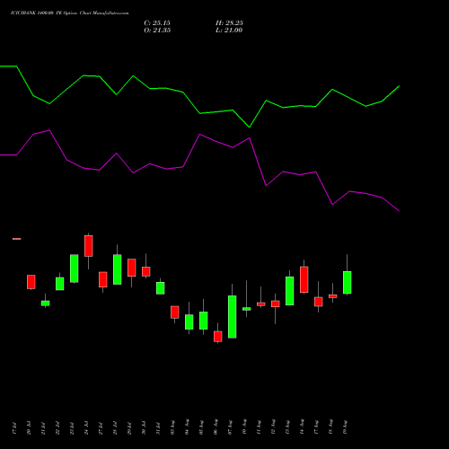 ICICIBANK 1400.00 PE (PUT) 29 September 2026 options price chart analysis ICICI Bank Limited 