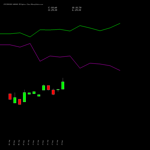 ICICIBANK 1400.00 PE (PUT) 27 October 2026 options price chart analysis ICICI Bank Limited 