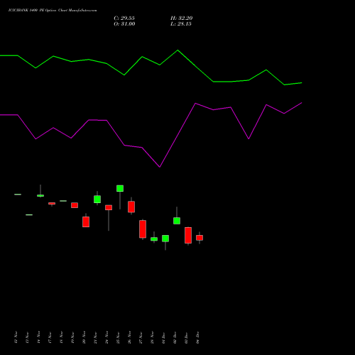 Live ICICIBANK 1400 PE (PUT) 27 January 2026 options price chart analysis ICICI Bank Limited 