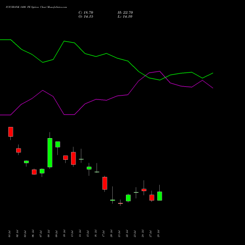 ICICIBANK 1400 PE (PUT) 25 August 2026 options price chart analysis ICICI Bank Limited 