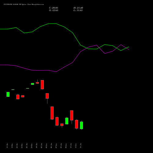 ICICIBANK 1410.00 PE (PUT) 27 January 2026 options price chart analysis ICICI Bank Limited 