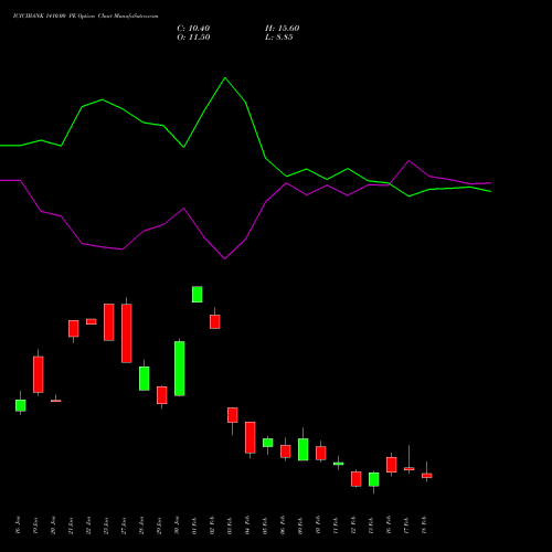 ICICIBANK 1410.00 PE (PUT) 24 February 2026 options price chart analysis ICICI Bank Limited 