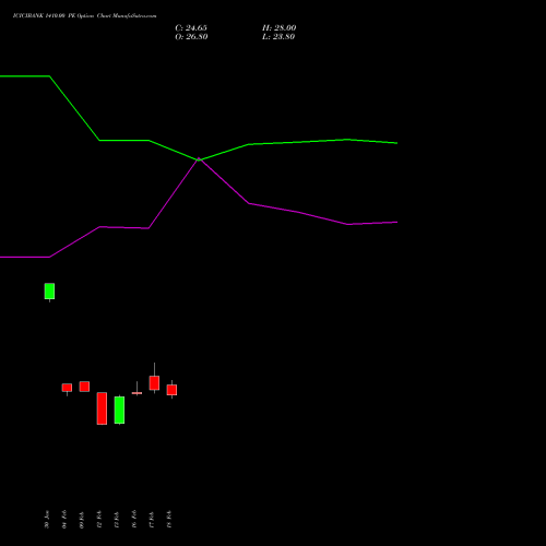 ICICIBANK 1410.00 PE (PUT) 30 March 2026 options price chart analysis ICICI Bank Limited 