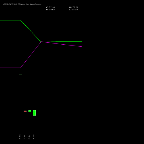 ICICIBANK 1410.00 PE (PUT) 28 April 2026 options price chart analysis ICICI Bank Limited 