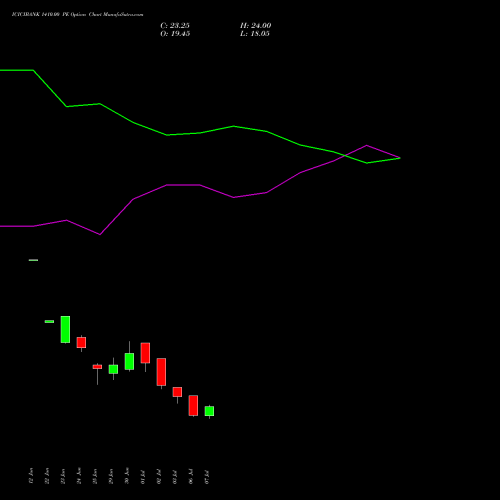 ICICIBANK 1410.00 PE (PUT) 28 July 2026 options price chart analysis ICICI Bank Limited 