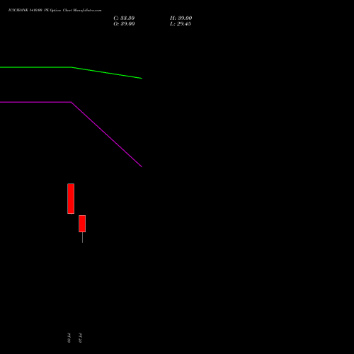 ICICIBANK 1410.00 PE (PUT) 25 August 2026 options price chart analysis ICICI Bank Limited 