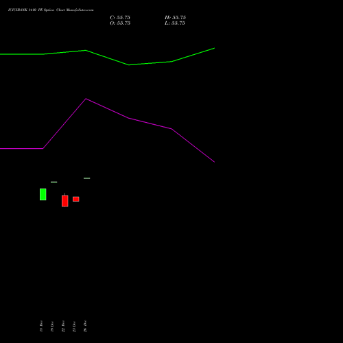 ICICIBANK 1410 PE (PUT) 27 January 2026 options price chart analysis ICICI Bank Limited 
