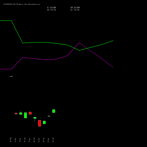ICICIBANK 1410 PE (PUT) 28 April 2026 options price chart analysis ICICI Bank Limited 