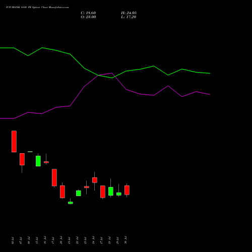 ICICIBANK 1410 PE (PUT) 25 August 2026 options price chart analysis ICICI Bank Limited 