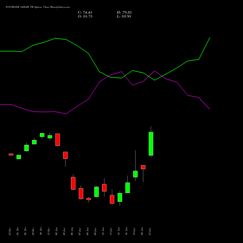ICICIBANK 1420.00 PE (PUT) 27 January 2026 options price chart analysis ICICI Bank Limited 