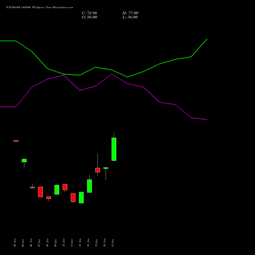 ICICIBANK 1420.00 PE (PUT) 24 February 2026 options price chart analysis ICICI Bank Limited 