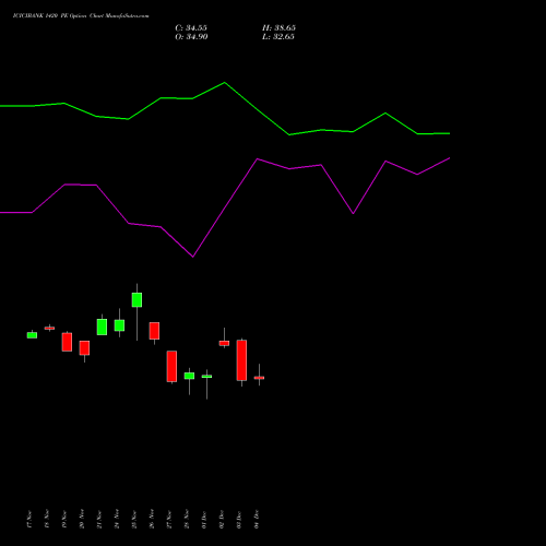 Live ICICIBANK 1420 PE (PUT) 30 December 2025 options price chart analysis ICICI Bank Limited 