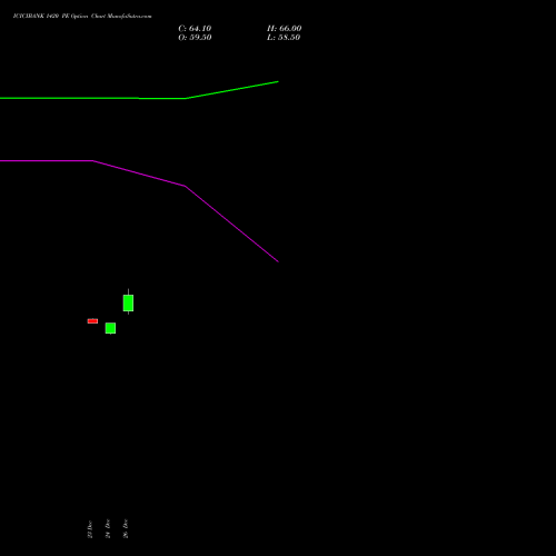 ICICIBANK 1420 PE (PUT) 27 January 2026 options price chart analysis ICICI Bank Limited 