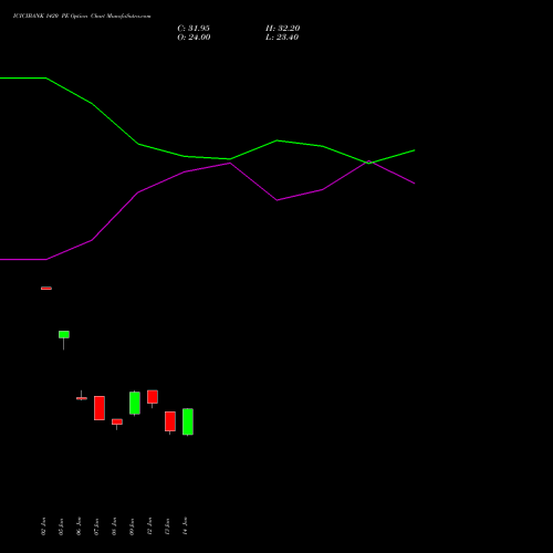 ICICIBANK 1420 PE (PUT) 24 February 2026 options price chart analysis ICICI Bank Limited 