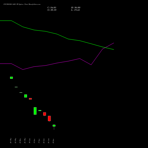 ICICIBANK 1420 PE (PUT) 30 June 2026 options price chart analysis ICICI Bank Limited 