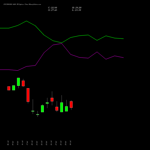 ICICIBANK 1420 PE (PUT) 25 August 2026 options price chart analysis ICICI Bank Limited 