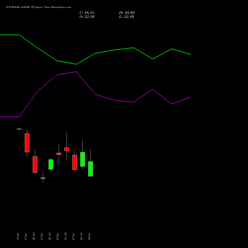 ICICIBANK 1430.00 PE (PUT) 25 August 2026 options price chart analysis ICICI Bank Limited 