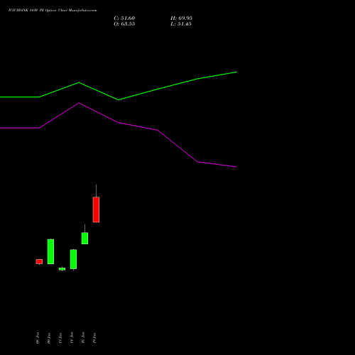 ICICIBANK 1430 PE (PUT) 24 February 2026 options price chart analysis ICICI Bank Limited 