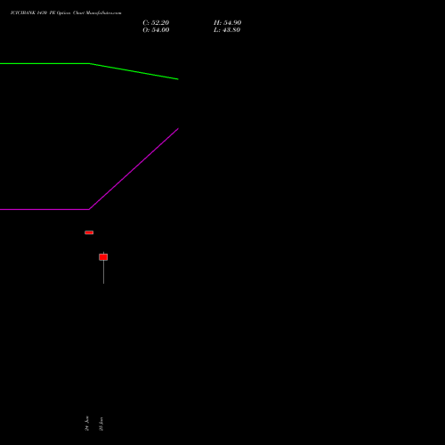 ICICIBANK 1430 PE (PUT) 28 July 2026 options price chart analysis ICICI Bank Limited 
