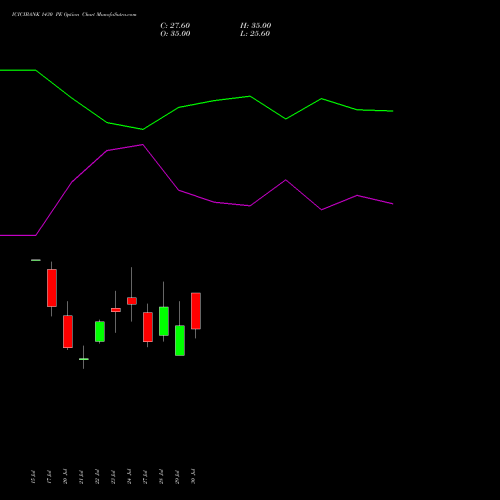 ICICIBANK 1430 PE (PUT) 25 August 2026 options price chart analysis ICICI Bank Limited 