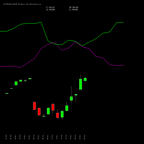 ICICIBANK 1440.00 PE (PUT) 27 January 2026 options price chart analysis ICICI Bank Limited 