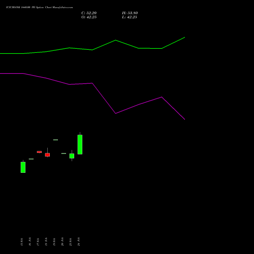 ICICIBANK 1440.00 PE (PUT) 30 March 2026 options price chart analysis ICICI Bank Limited 