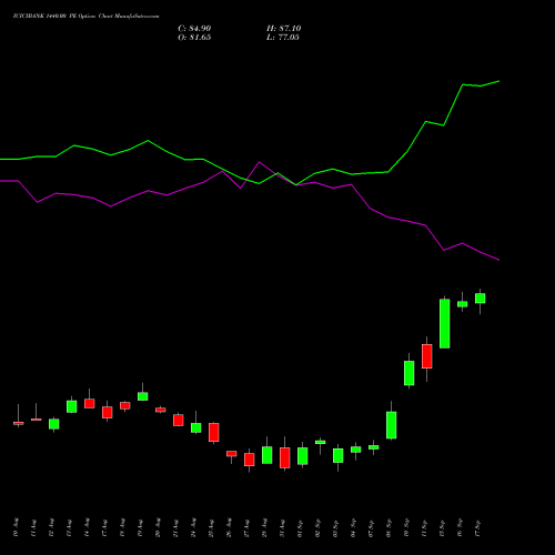 ICICIBANK 1440.00 PE (PUT) 29 September 2026 options price chart analysis ICICI Bank Limited 