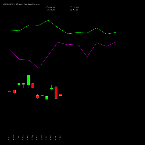 Live ICICIBANK 1440 PE (PUT) 30 December 2025 options price chart analysis ICICI Bank Limited 